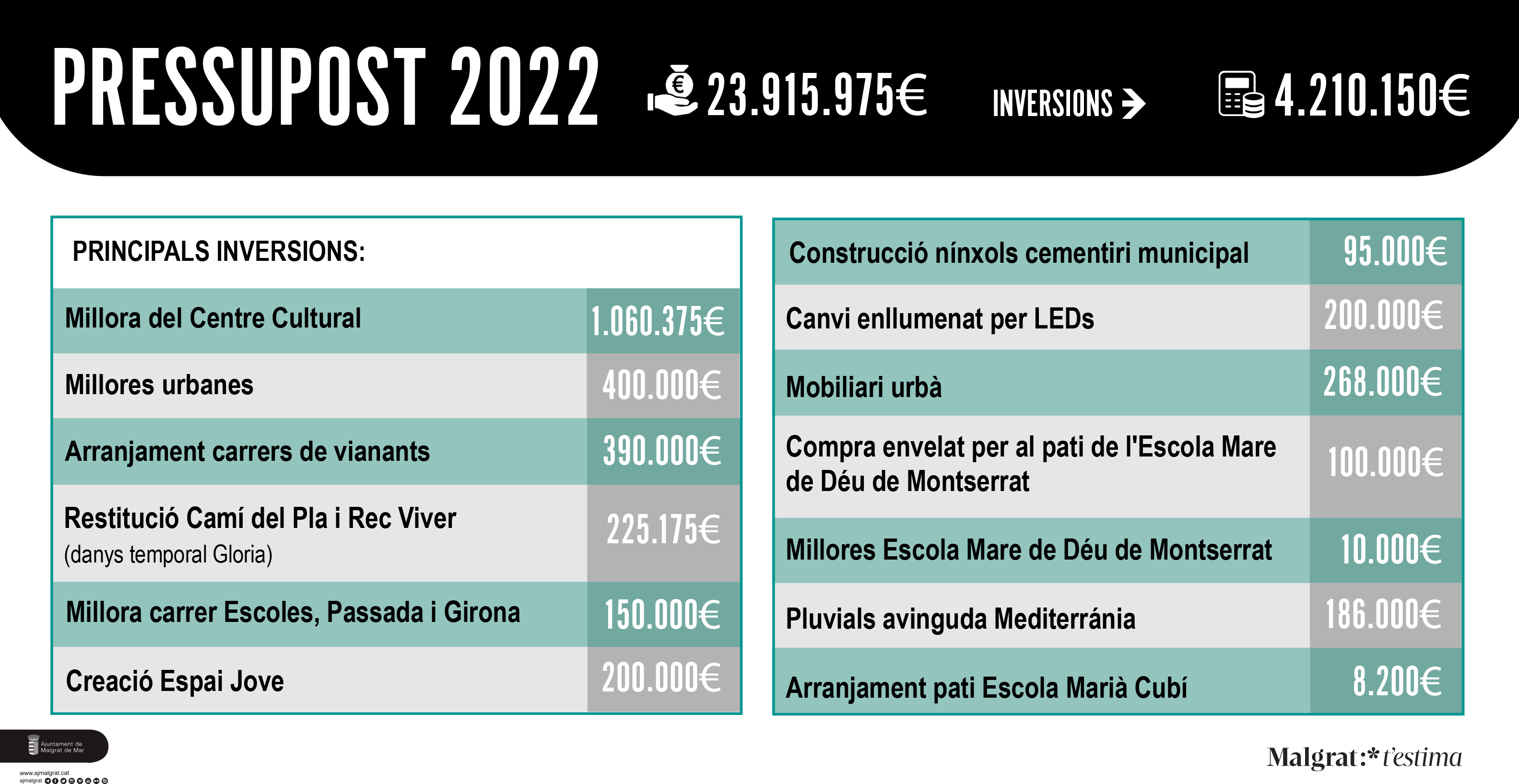 Aprovat un pressupost de prop de 24 milions d'euros per al 2022