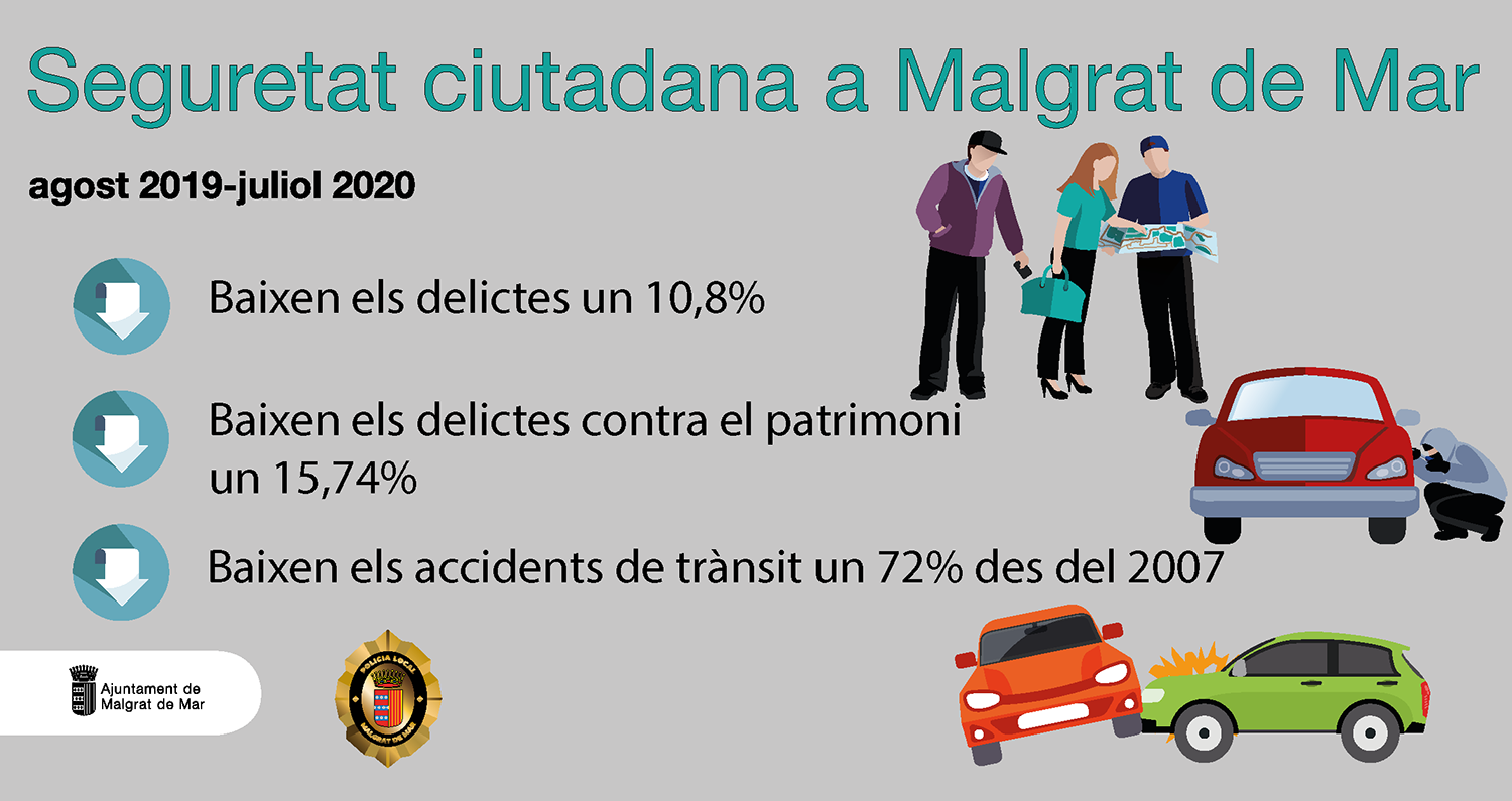 Baixen els delictes contra el patrimoni un 15,74% a Malgrat durant l'últim any