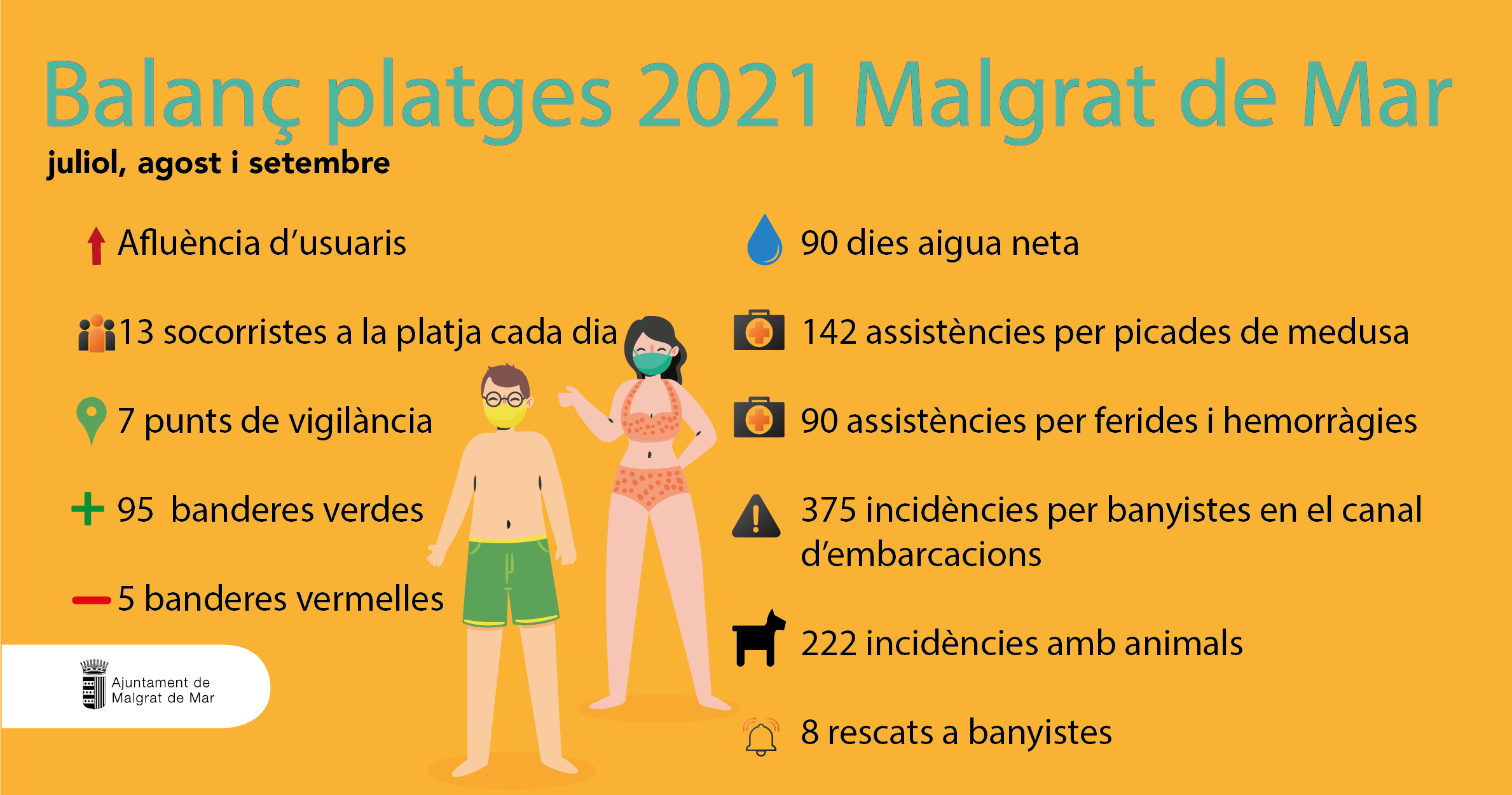 La temporada de platge 2021. Foto: AjMalgrat. 