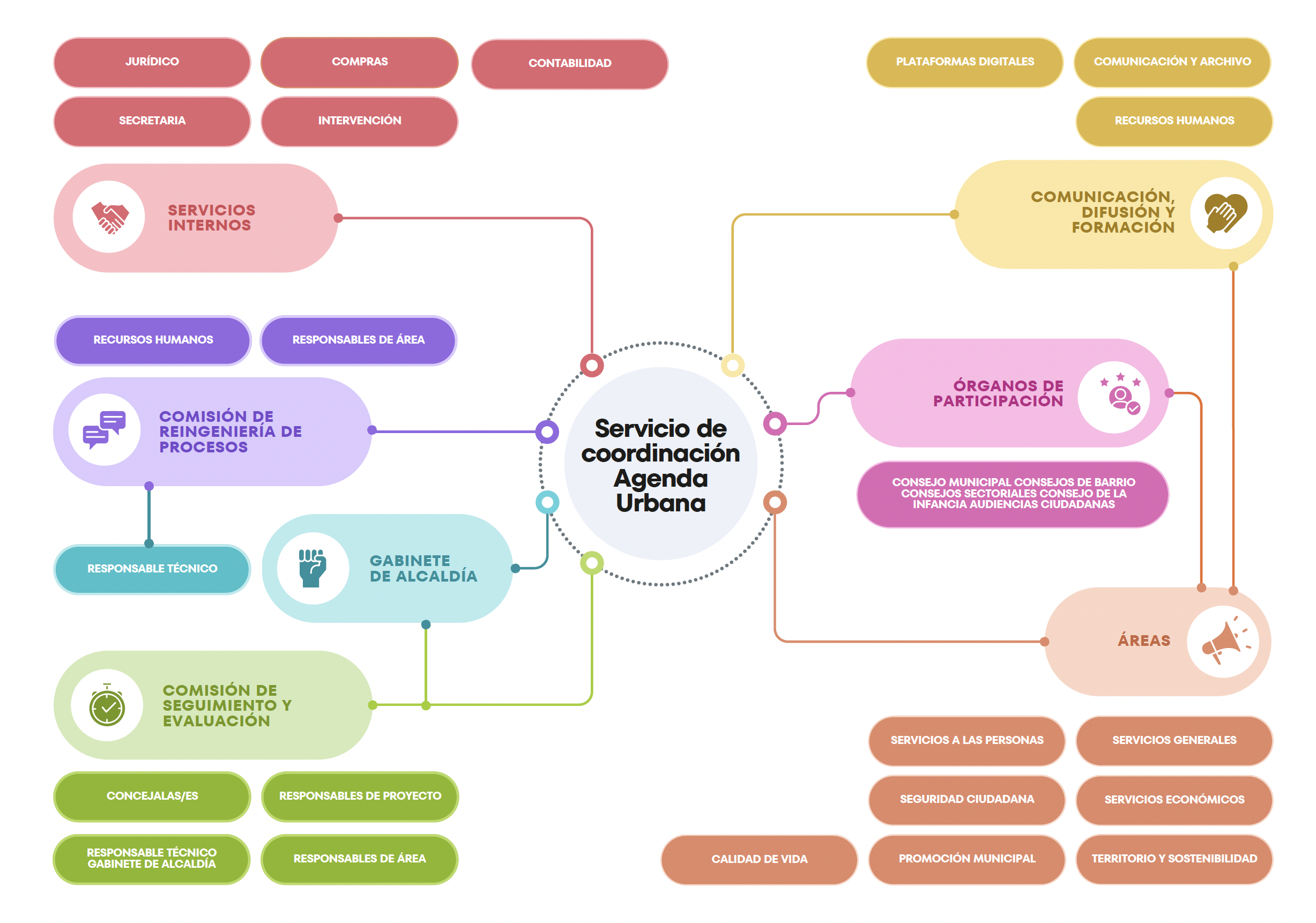 El ple aprova inicialment l'Agenda Urbana 2030